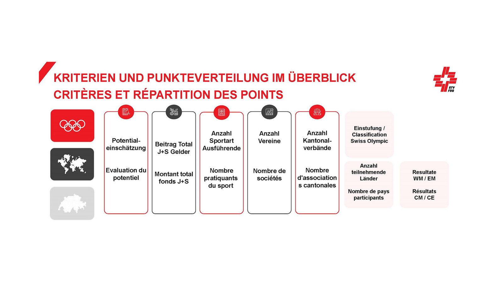 Kriterien für Einstufung