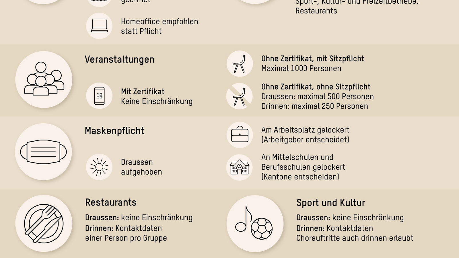 Coronavirus: Bundesrat beschliesst weiteren Öffnungsschritt